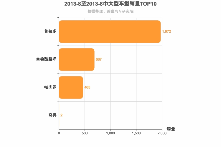 2013年8月中大型SUV销量排行榜