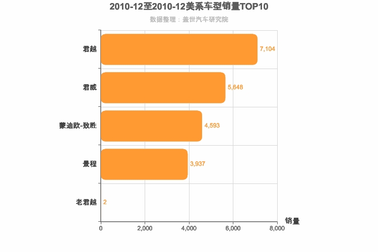 2010年12月美系B级轿车销量排行榜