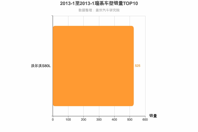 2013年1月瑞系车型销量排行榜
