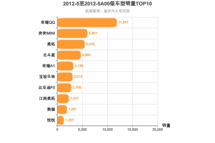 2012年5月A00级轿车销量排行榜