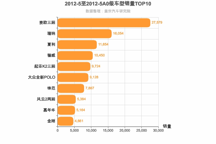 2012年5月A0级轿车销量排行榜