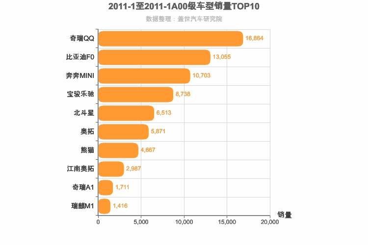 2011年1月A00级轿车销量排行榜