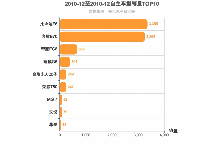 2010年12月自主B级轿车销量排行榜