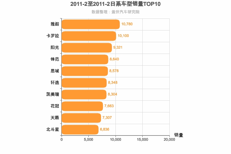 2011年2月日系轿车销量排行榜