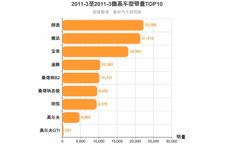 2011年3月德系A级轿车销量排行榜