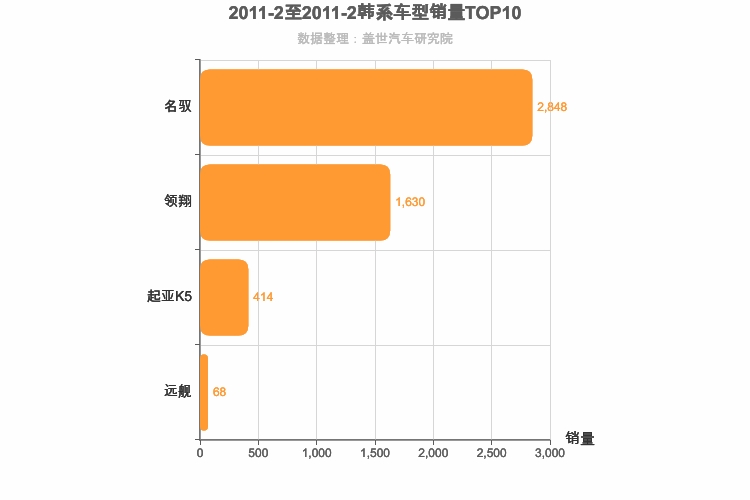 2011年2月韩系B级轿车销量排行榜