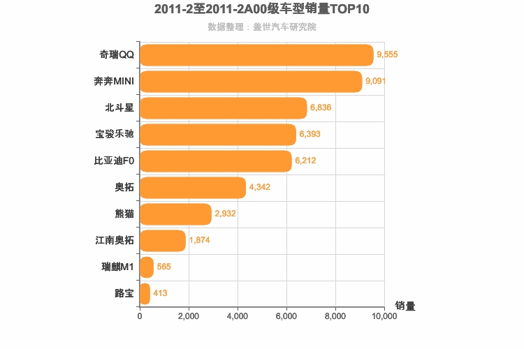 2011年2月A00级轿车销量排行榜