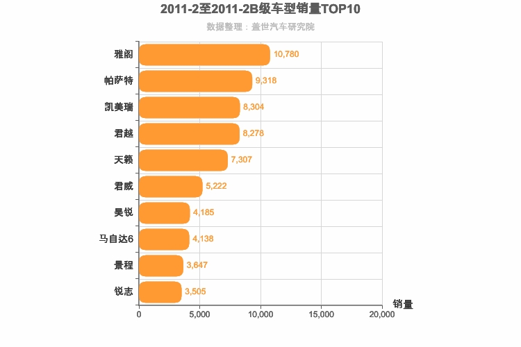 2011年2月B级轿车销量排行榜