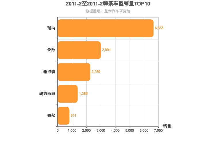 2011年2月韩系A0级轿车销量排行榜