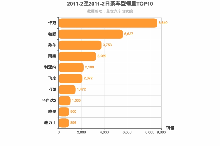 2011年2月日系A0级轿车销量排行榜