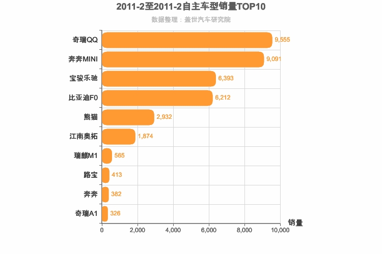 2011年2月自主A00级轿车销量排行榜
