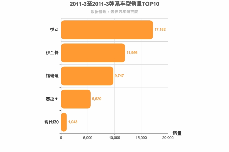 2011年3月韩系A级轿车销量排行榜