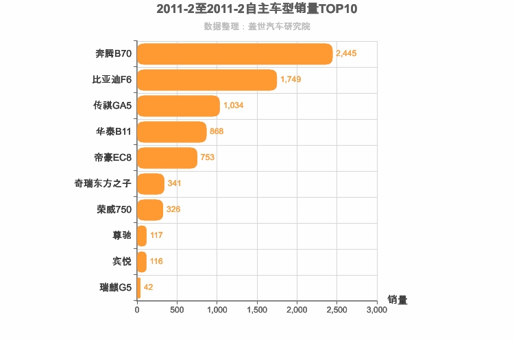 2011年2月自主B级轿车销量排行榜