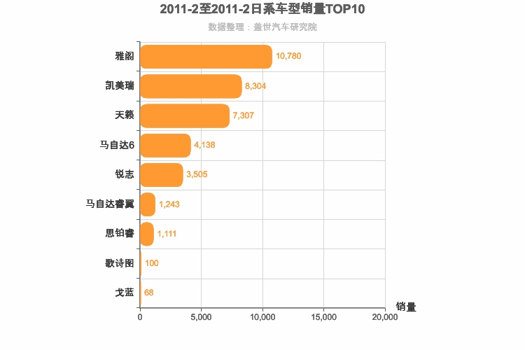 2011年2月日系B级轿车销量排行榜
