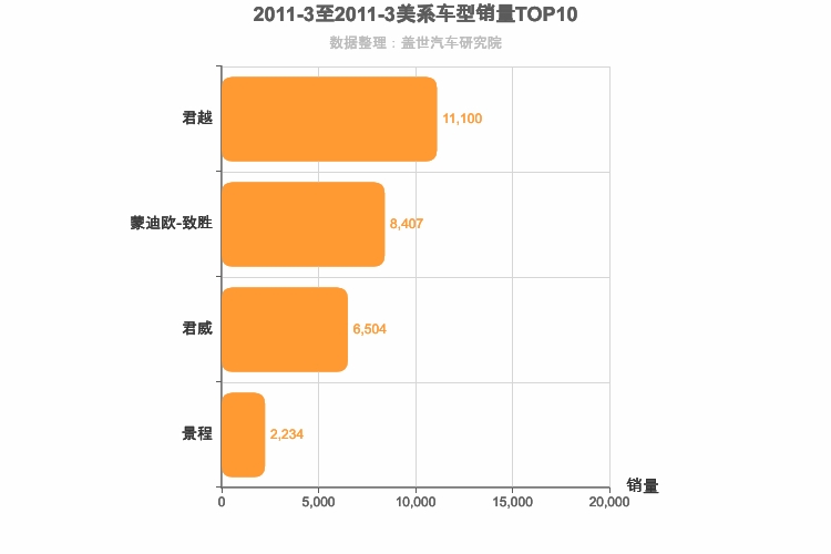 2011年3月美系B级轿车销量排行榜