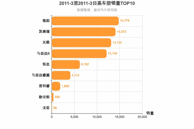 2011年3月日系B级轿车销量排行榜