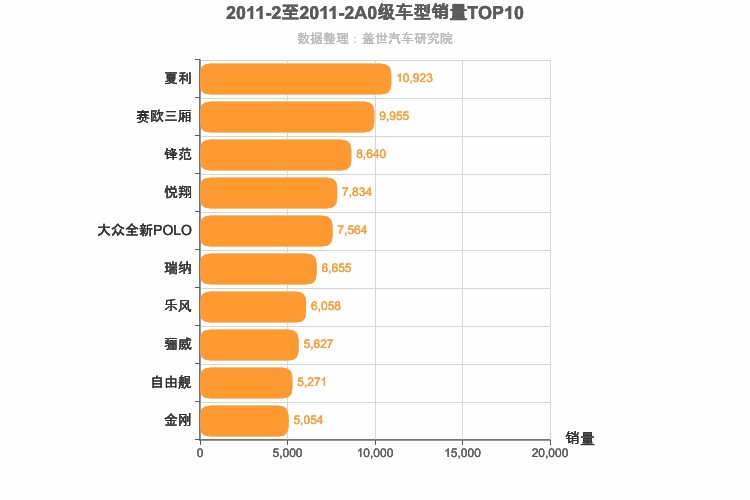 2011年2月A0级轿车销量排行榜