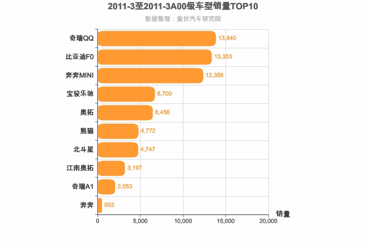 2011年3月A00级轿车销量排行榜