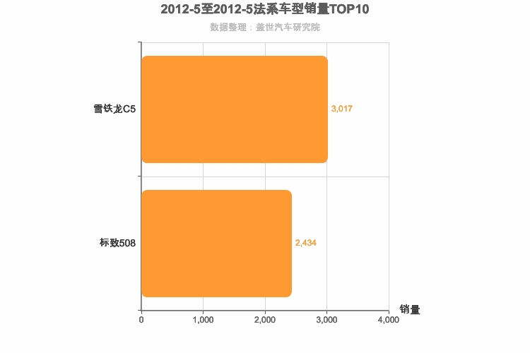 2012年5月法系B级轿车销量排行榜
