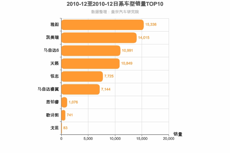 2010年12月日系B级轿车销量排行榜