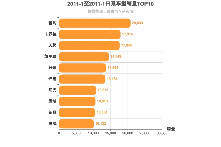 2011年1月日系轿车销量排行榜
