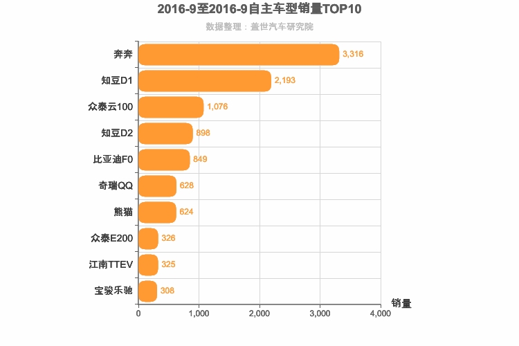 2016年9月自主A00级轿车销量排行榜