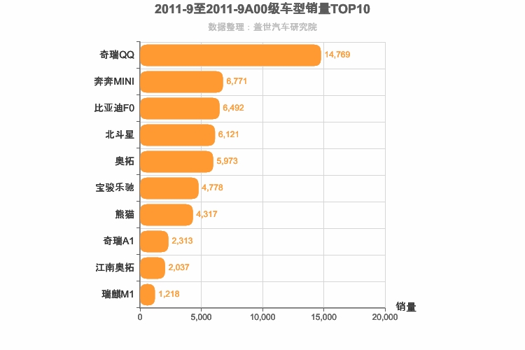 2011年9月A00级轿车销量排行榜