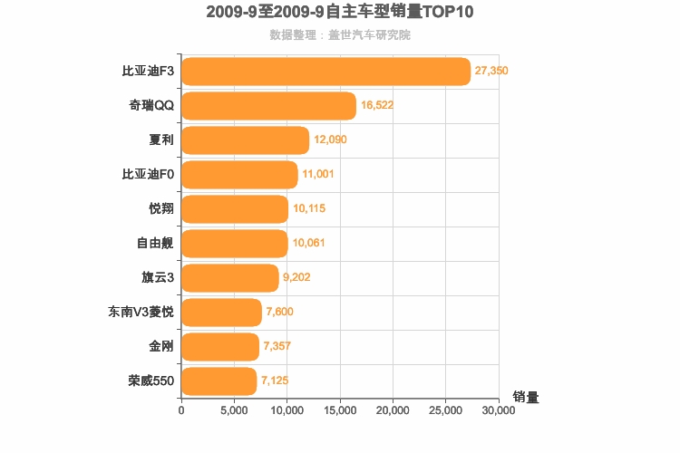 2009年9月自主车型销量排行榜