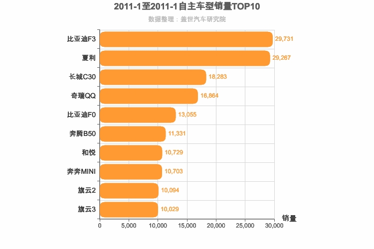 2011年1月自主轿车销量排行榜