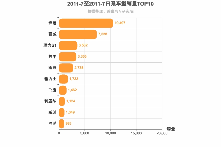 2011年7月日系A0级轿车销量排行榜