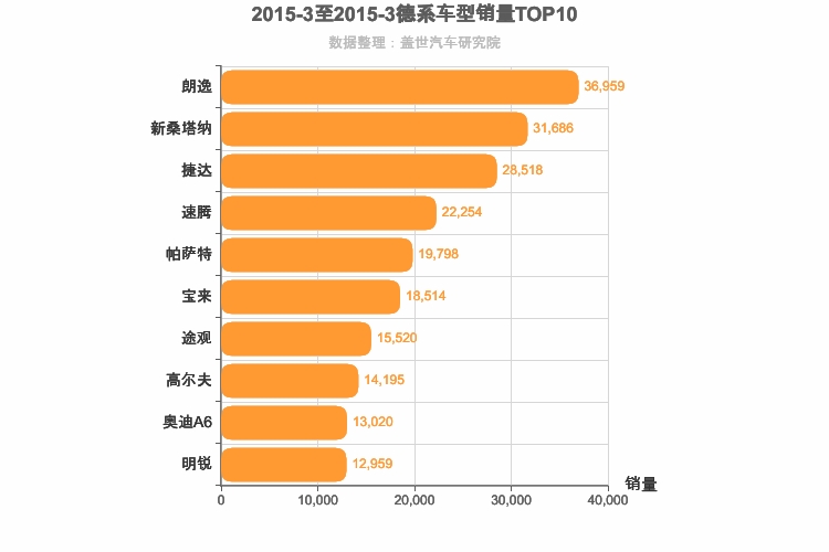 2015年3月德系车型销量排行榜