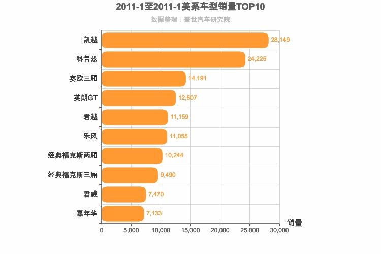 2011年1月美系轿车销量排行榜