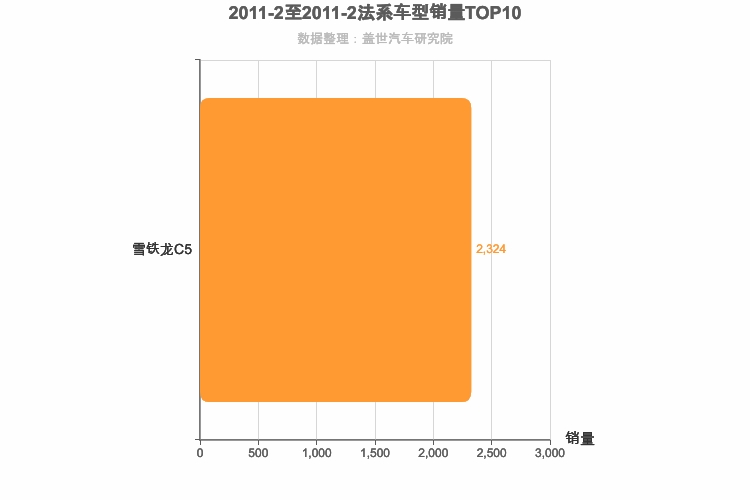 2011年2月法系B级轿车销量排行榜