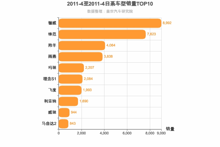 2011年4月日系A0级轿车销量排行榜