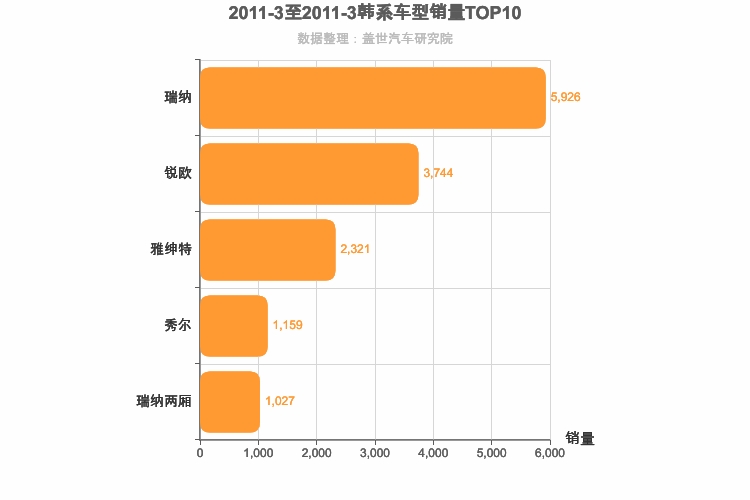 2011年3月韩系A0级轿车销量排行榜