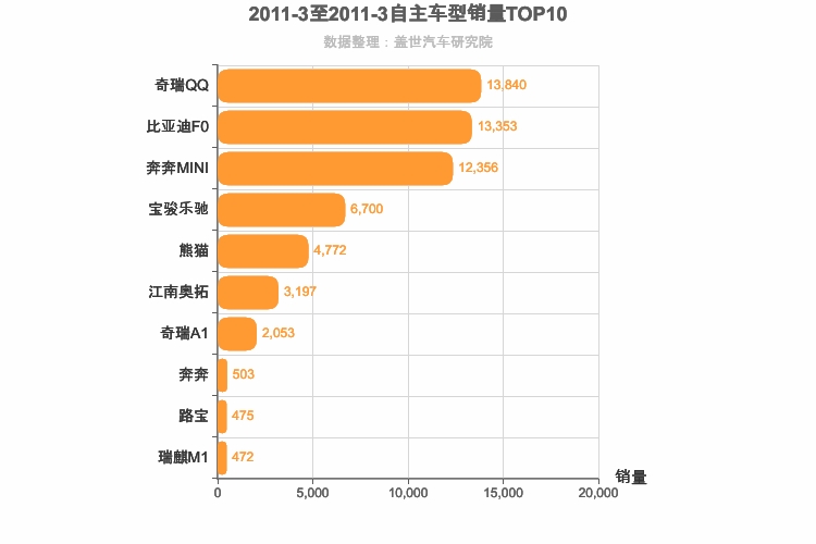 2011年3月自主A00级轿车销量排行榜