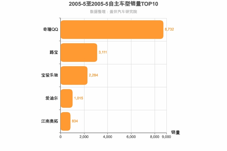 2005年5月自主A00级轿车销量排行榜