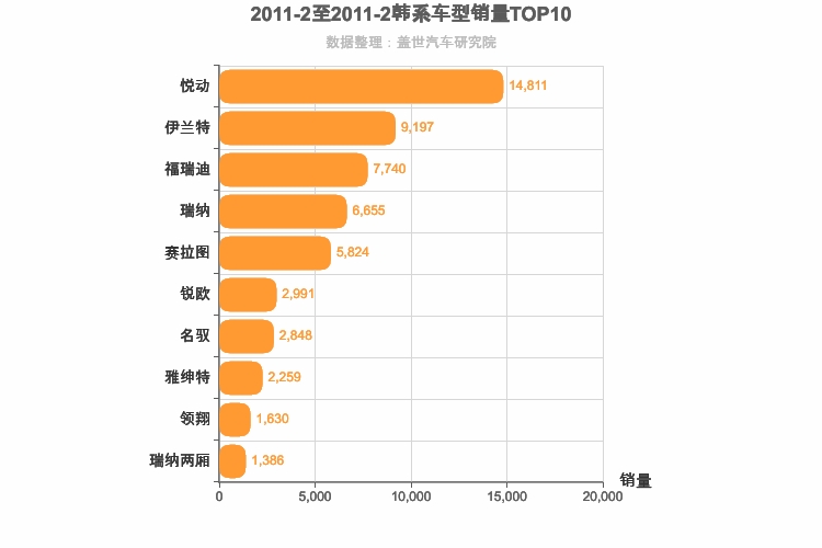 2011年2月韩系轿车销量排行榜
