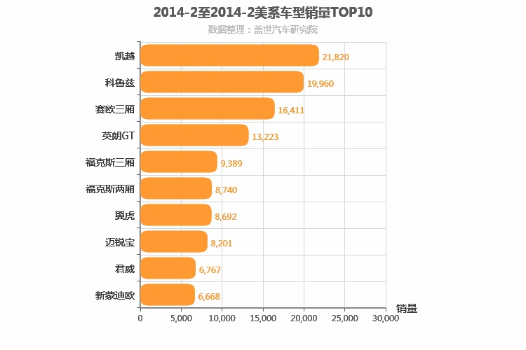 2014年2月美系车型销量排行榜