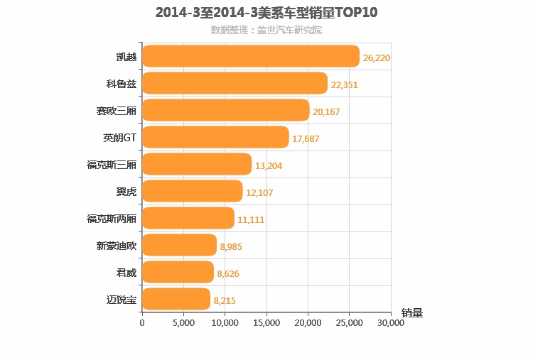 2014年3月美系车型销量排行榜