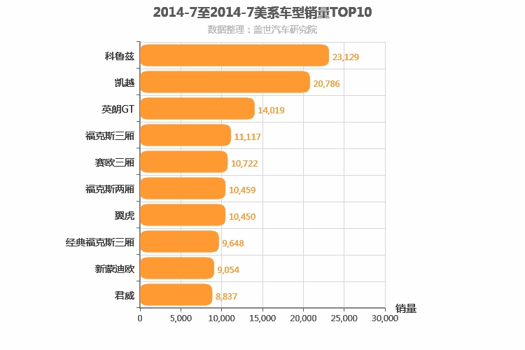 2014年7月美系车型销量排行榜