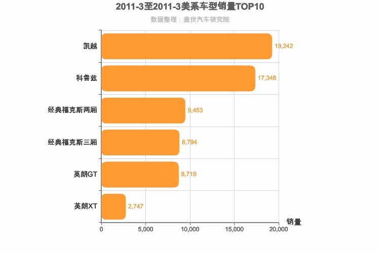 2011年3月美系A级轿车销量排行榜