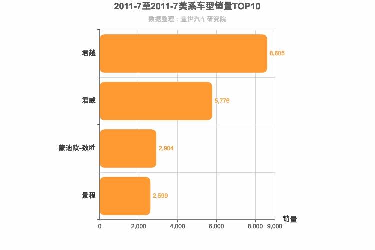 2011年7月美系B级轿车销量排行榜