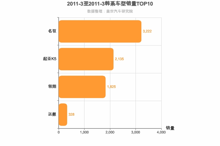 2011年3月韩系B级轿车销量排行榜