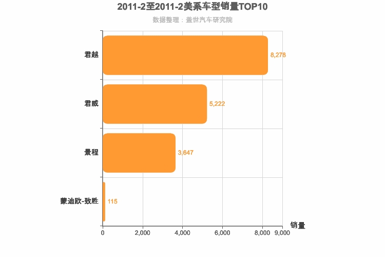 2011年2月美系B级轿车销量排行榜