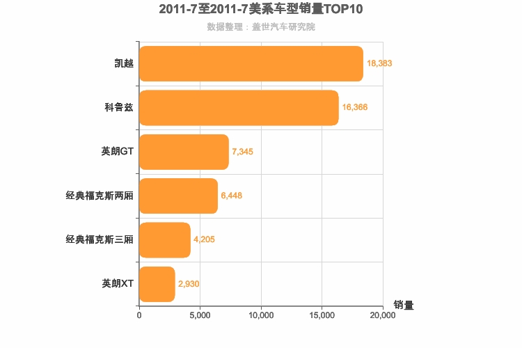 2011年7月美系A级轿车销量排行榜