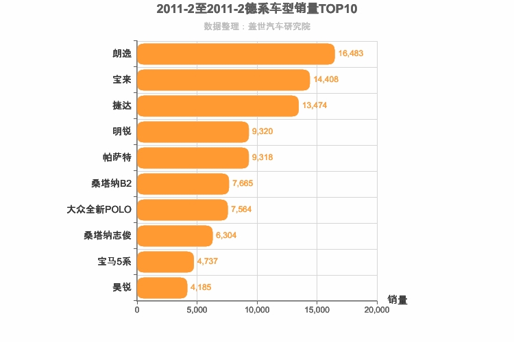 2011年2月德系轿车销量排行榜