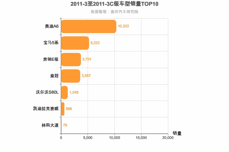 2011年3月C级轿车销量排行榜