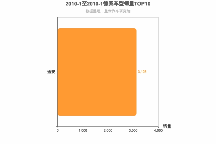 2010年1月德系MPV销量排行榜