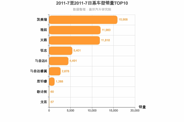 2011年7月日系B级轿车销量排行榜